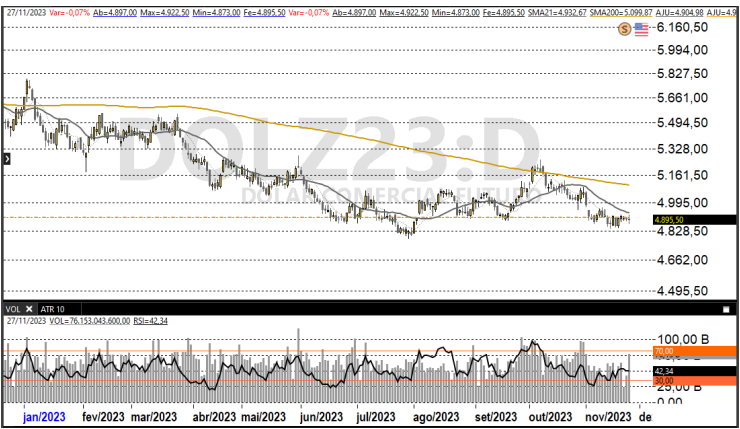 Dólar futuro 27-11