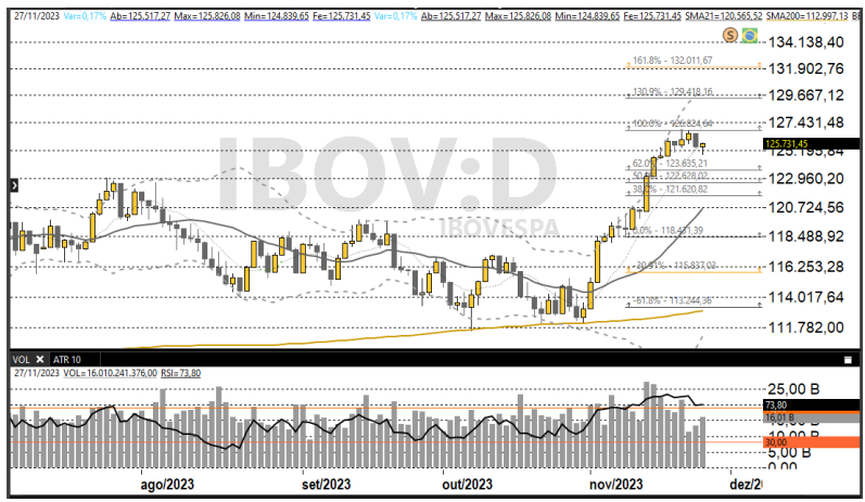 Ibovespa 27-11