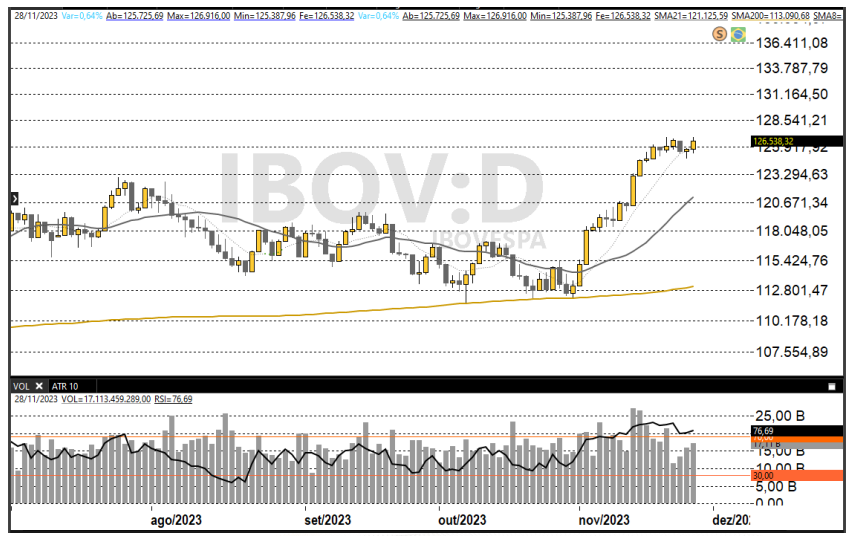 Ibovespa 29-11