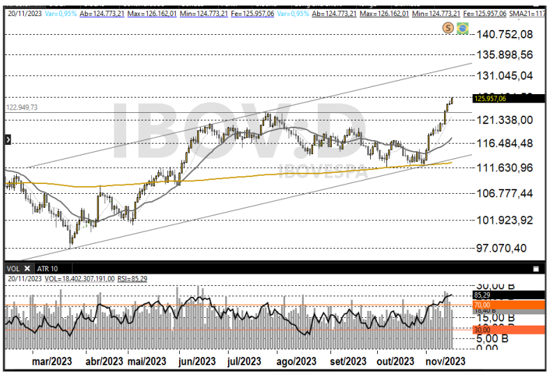 Ibovespa 21-11