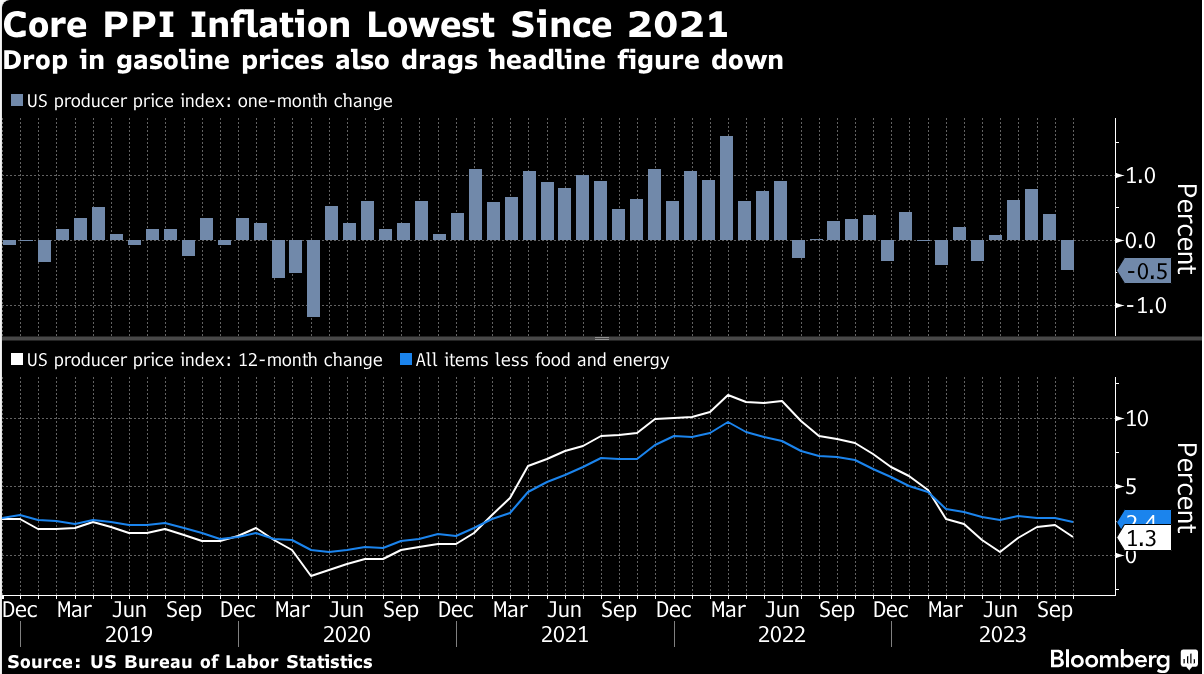 Gráfico mostra a variação do índice de preços ao produtor (PPI, na sigla em inglês) nos Estados Unidos (Arte: Bloomberg)