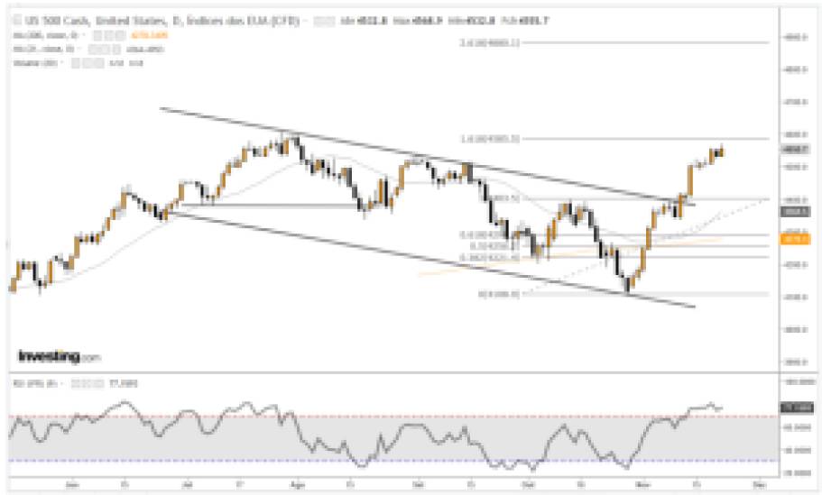 SP500 24-11