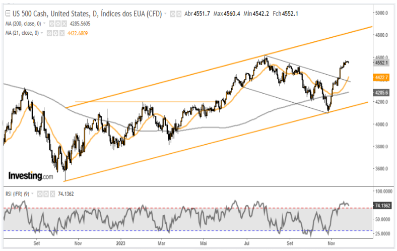 SP500 27-11