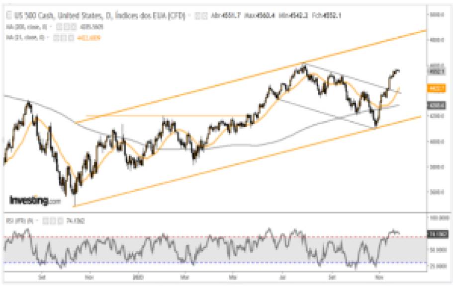 SP500 27-11