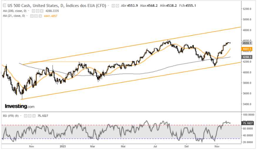 SP500 29-11