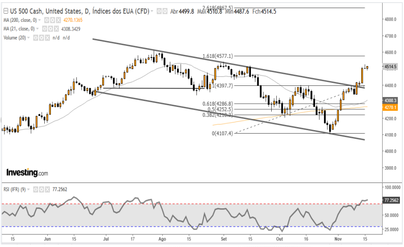 SP500 17-11