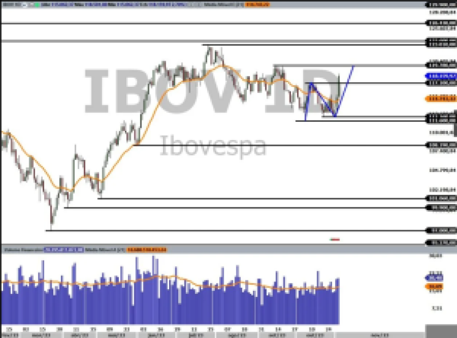 Ibovespa; IBOV; análise técnica; análise gráfica; swing trade