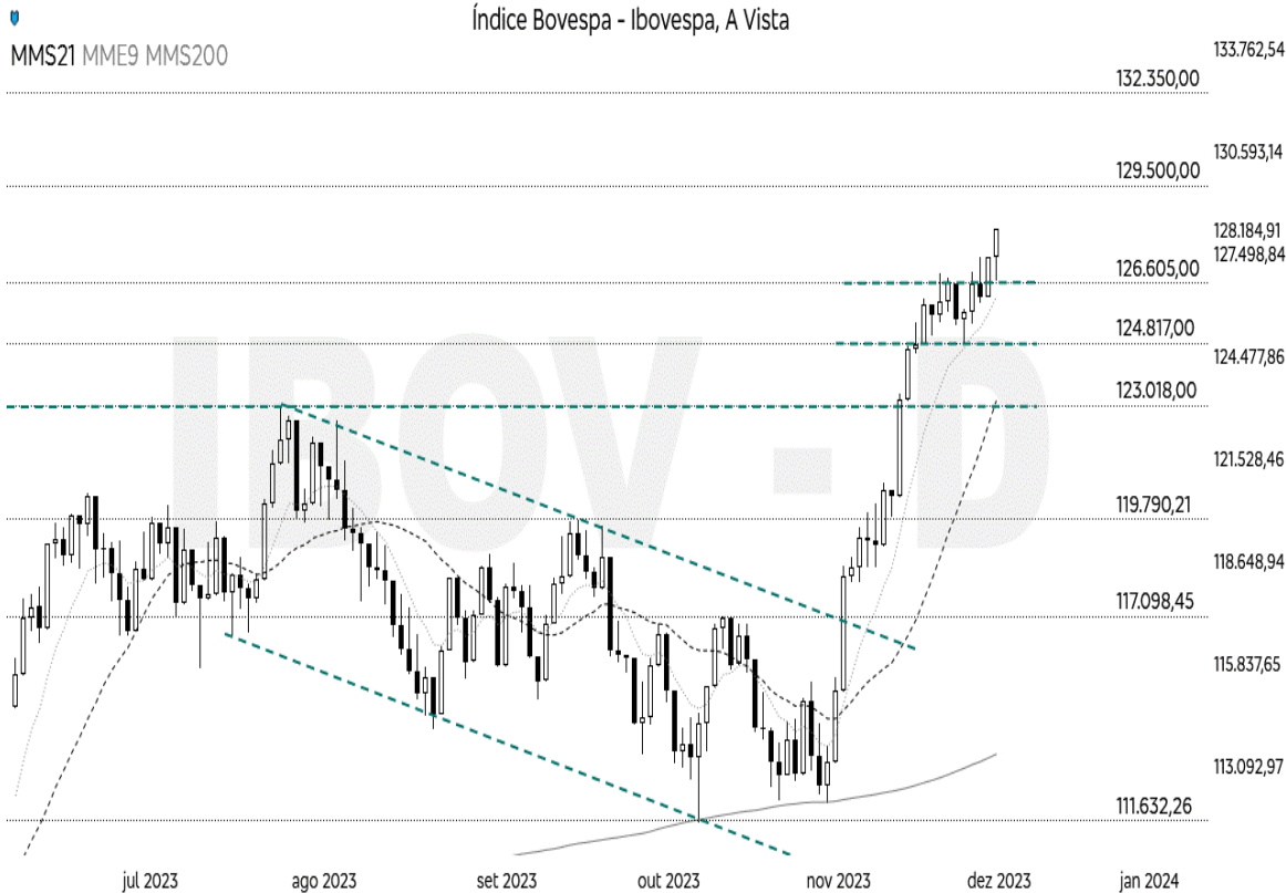 IBOV; Ibovespa; Análise técnica; Análise gráfica; swing trade; day trade; trade hoje