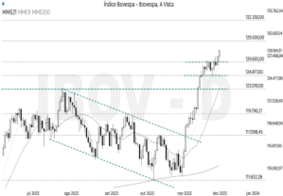 IBOV; Ibovespa; Análise técnica; Análise gráfica; swing trade; day trade; trade hoje