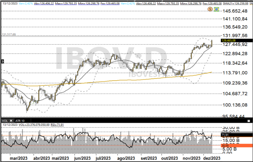 IBOV; Ibovespa; análise técnica; análise gráfica; swing trade