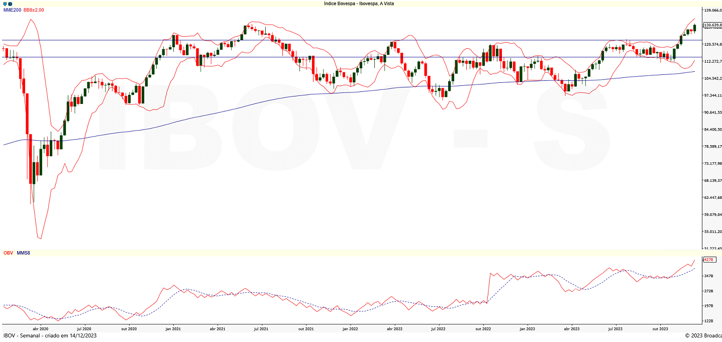 IBOV; ICON; análise técnica; análise gráfica; swing trade; day trade