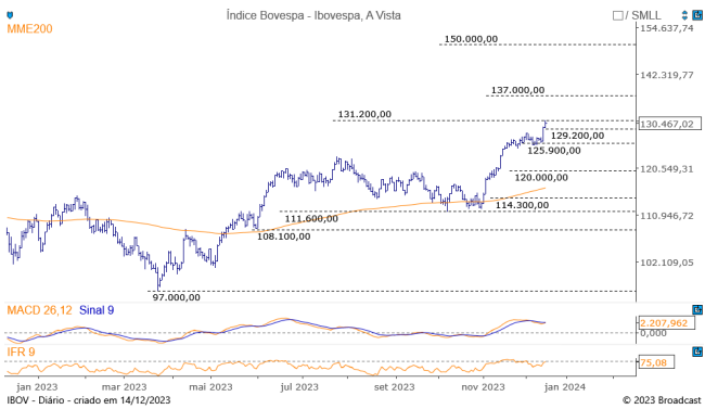 Análise Ibovespa 15-12
