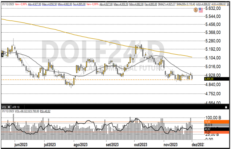 Dólar futuro 04-12