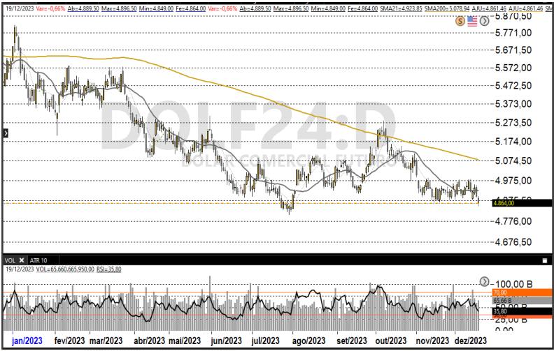 Dólar futuro 20-12