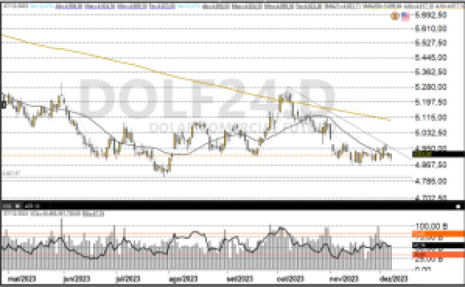 Dólar futuro 08-12