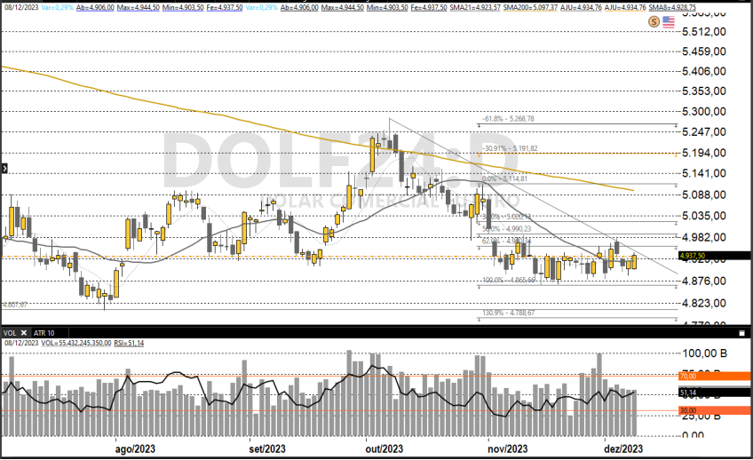 Dólar futuro 11-12