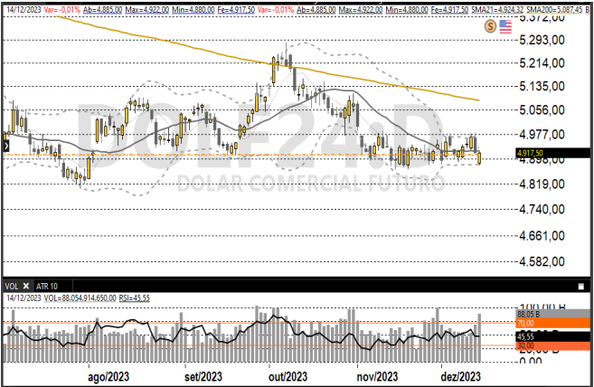 Dólar futuro 15-12
