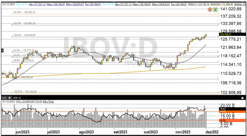 IBOV; Ibovespa; Análise técnica; Análise gráfica; swing trade; day trade; trade hoje
