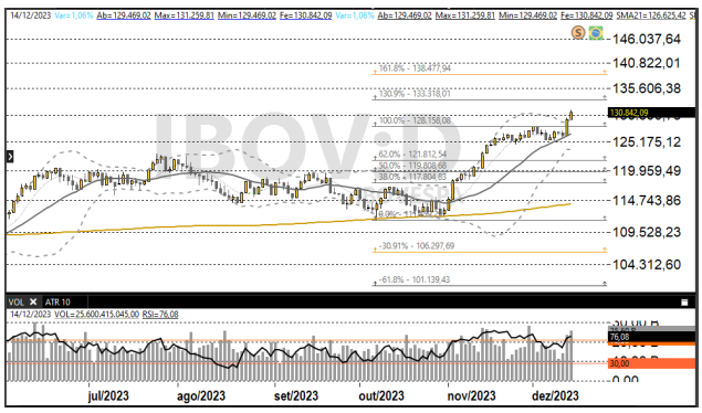 Ibovespa 15-12
