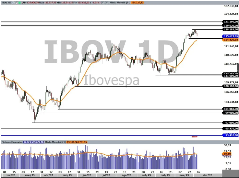 Ibovespa Genial