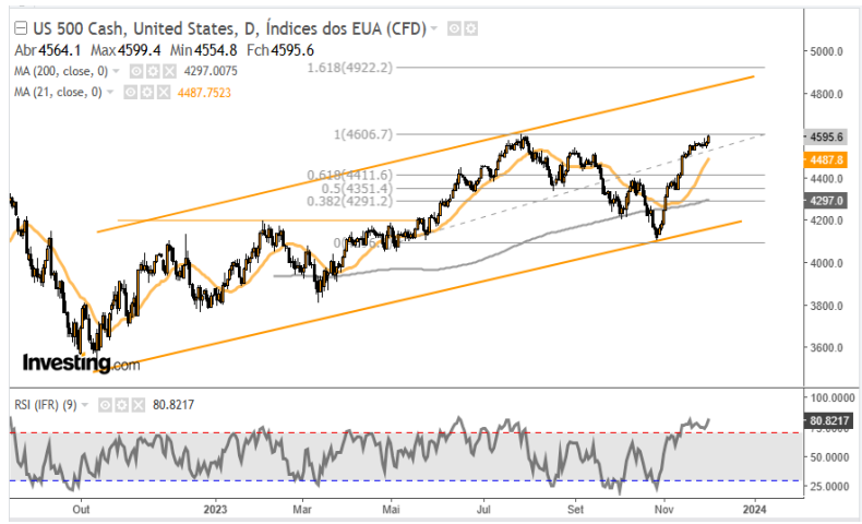 SP500 04-12