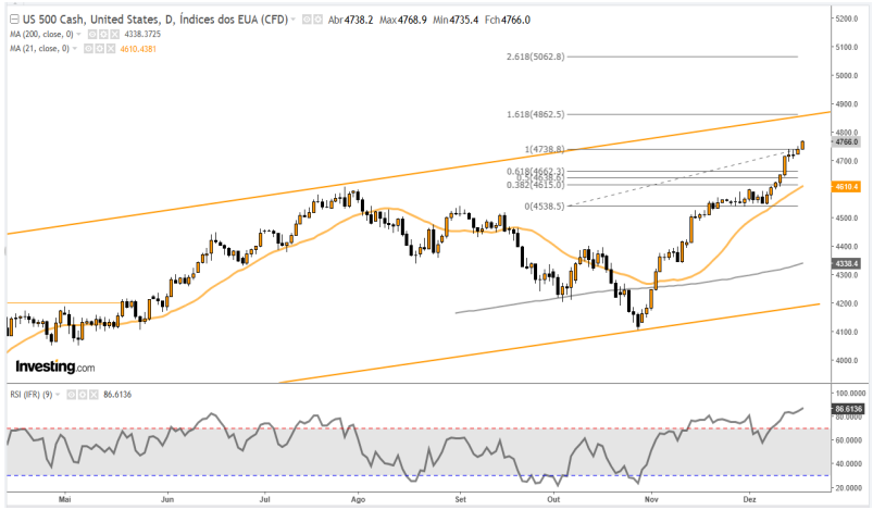 SP500 20-12