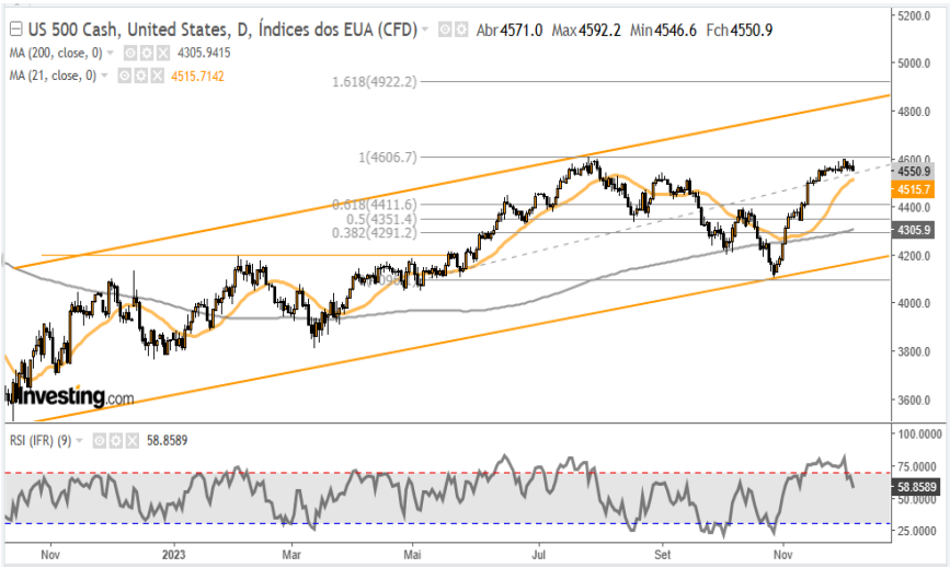 SP500 07-12