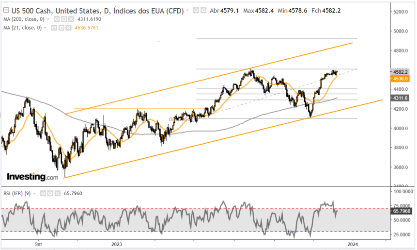 SP500 08-12