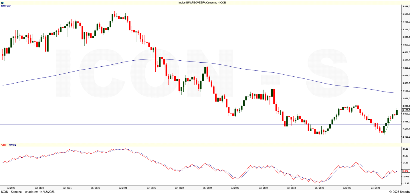 IBOV; ICON; análise técnica; análise gráfica; swing trade; day trade