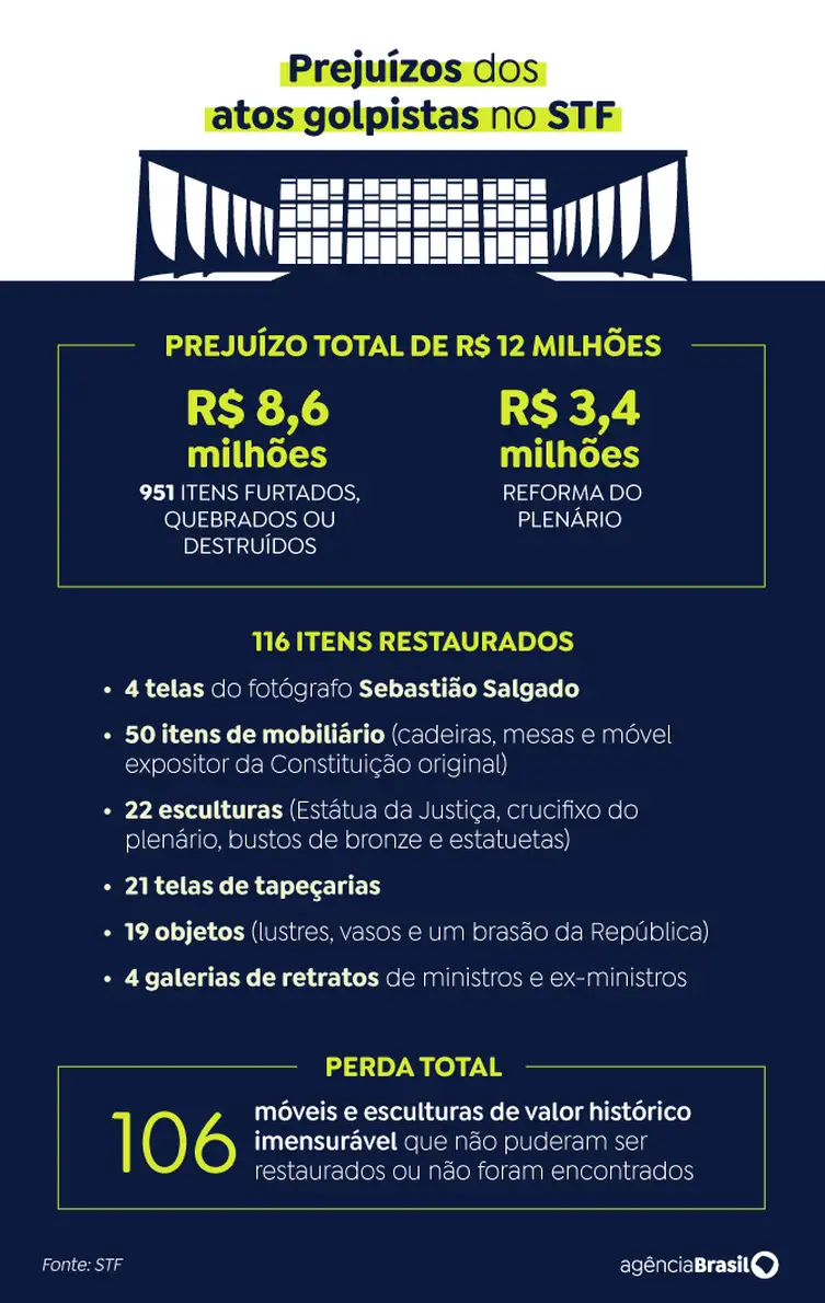 Prejuízos das invasões de 8 de janeiro (STF/Agência Brasil)