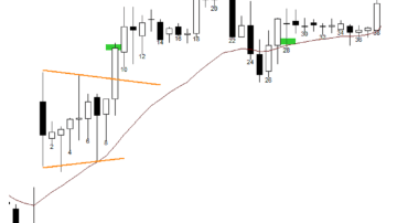 Price Action no BIT