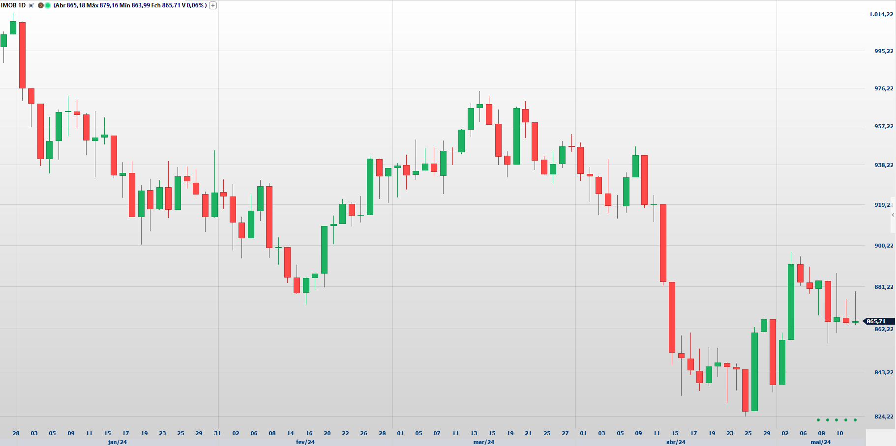 Índice Imobiliário da Bolsa (IMOB). Gráfico diário, desempenho 2024. Fonte Clear Trader