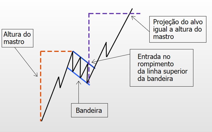 Bandeira de alta: como identificar e utilizar esta figura gráfica