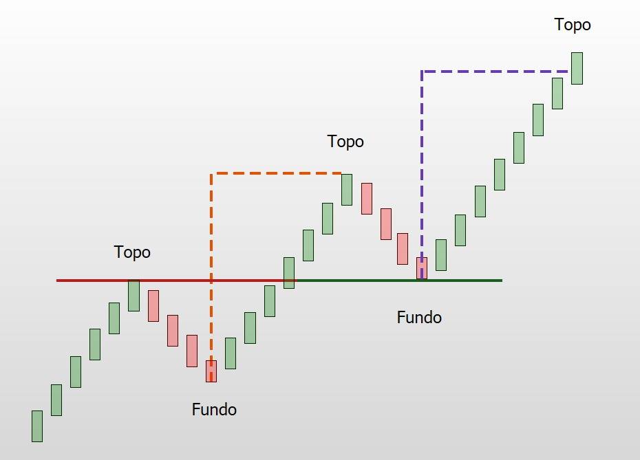 Estrutura de mercado de tendência de alta - Suporte e Resistência