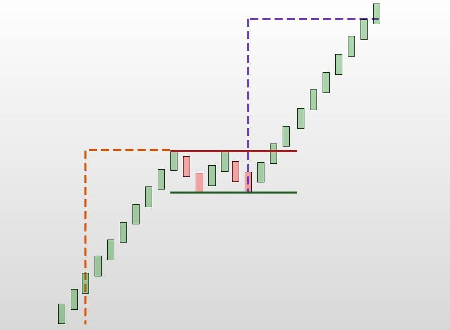 Estrutura de tendência de alta - Rally Base Rally