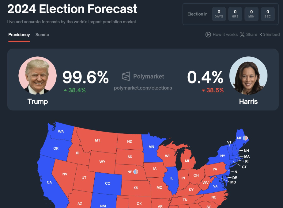 ‘Mercados de previsão 1 x 0 pesquisas’: Polymarket vê eleição de Trump como validação