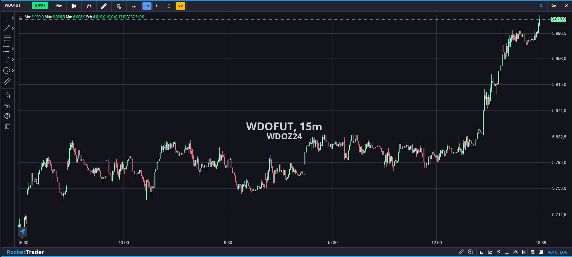 Dólar em 28 de novembro (Fonte: Rocket Trader) 