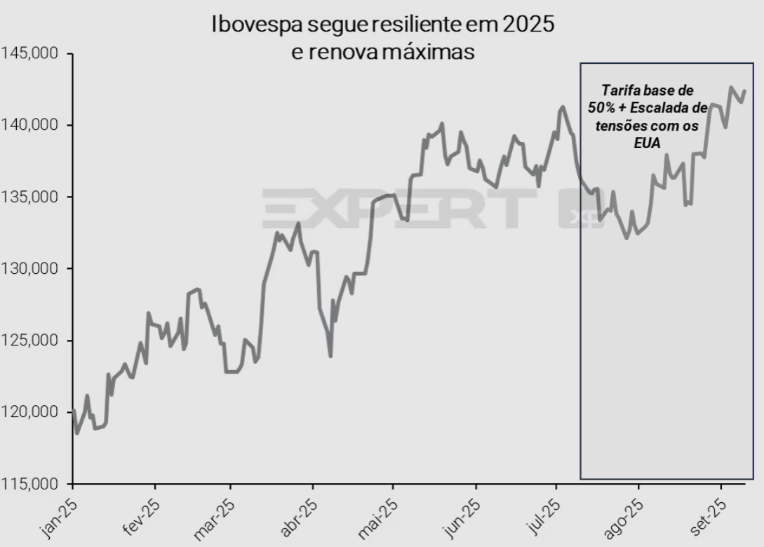 Gráfico sobre desempenho recente do Ibovespa (Fonte: Bloomberg, XP Research. Dados de 10/09/2025)
