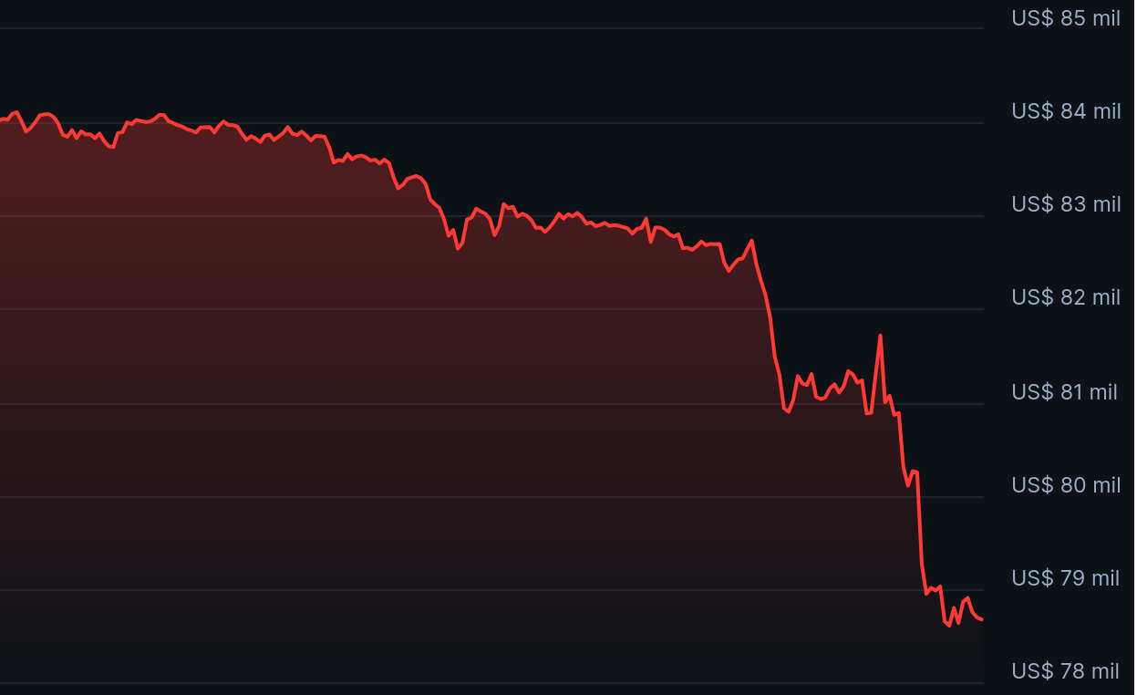 Movimento de queda do Bitcoin neste sábado, 31 (Foto: Reprodução/CoinGecko)