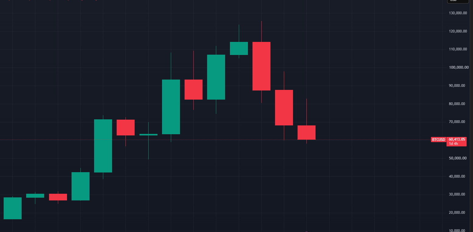 Preço do Bitcoin por trimestre (Foto: Reprodução/TradingView)