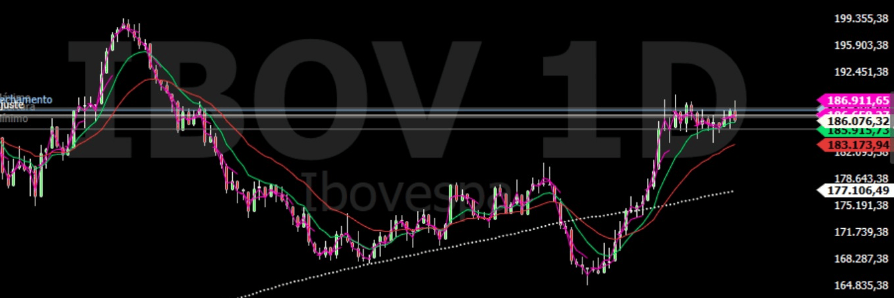 Ibovespa – gráfico diário: recorte mostra a queda desde a máxima histórica de abril, a reação a partir da região dos 165 mil pontos e a consolidação perto dos 186 mil em setembro. Linhas coloridas representam médias móveis; faixas horizontais indicam suportes e resistências. Elaboração: Alex Carvalho.