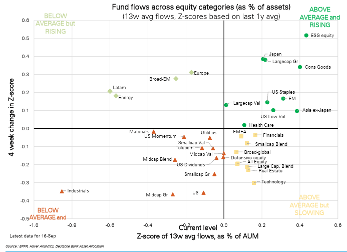 EM (Emerging Markets, ou mercados emergentes) aparece com fluxo acima da média do último ano e em alta. Broad-EM (fundos amplos de emergentes) e LatAm (América Latina) seguem abaixo da média, mas estão no quadrante de recuperação. Dados até 16 de setembro. Fonte: Deutsche Bank Research, com dados de EPFR e Haver Analytics.